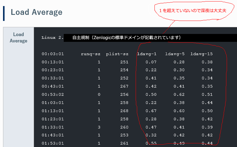 Load Average