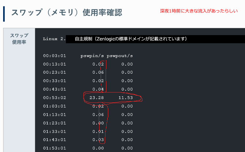 スワップ（メモリ）使用率確認